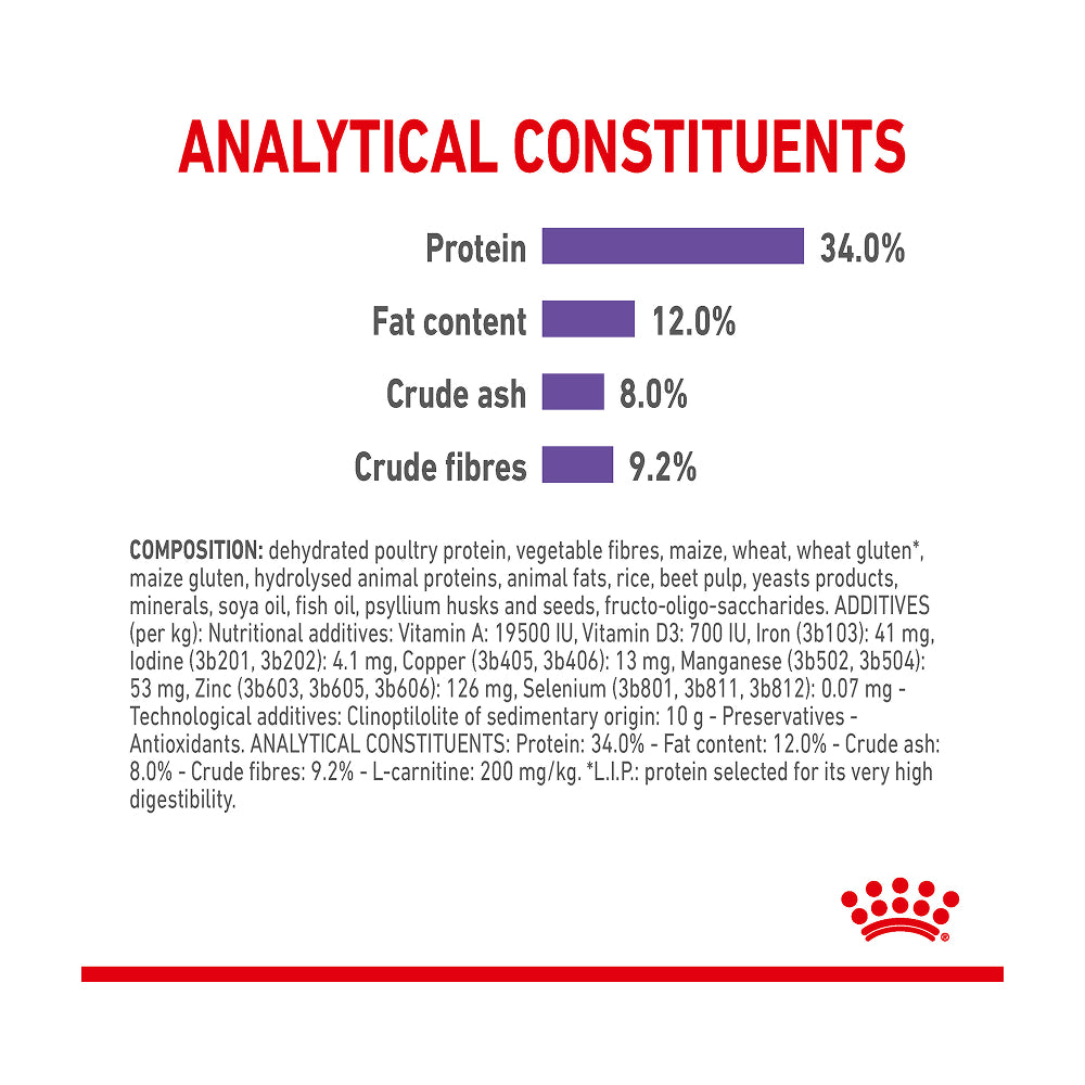 Royal Canin Appetite Control
