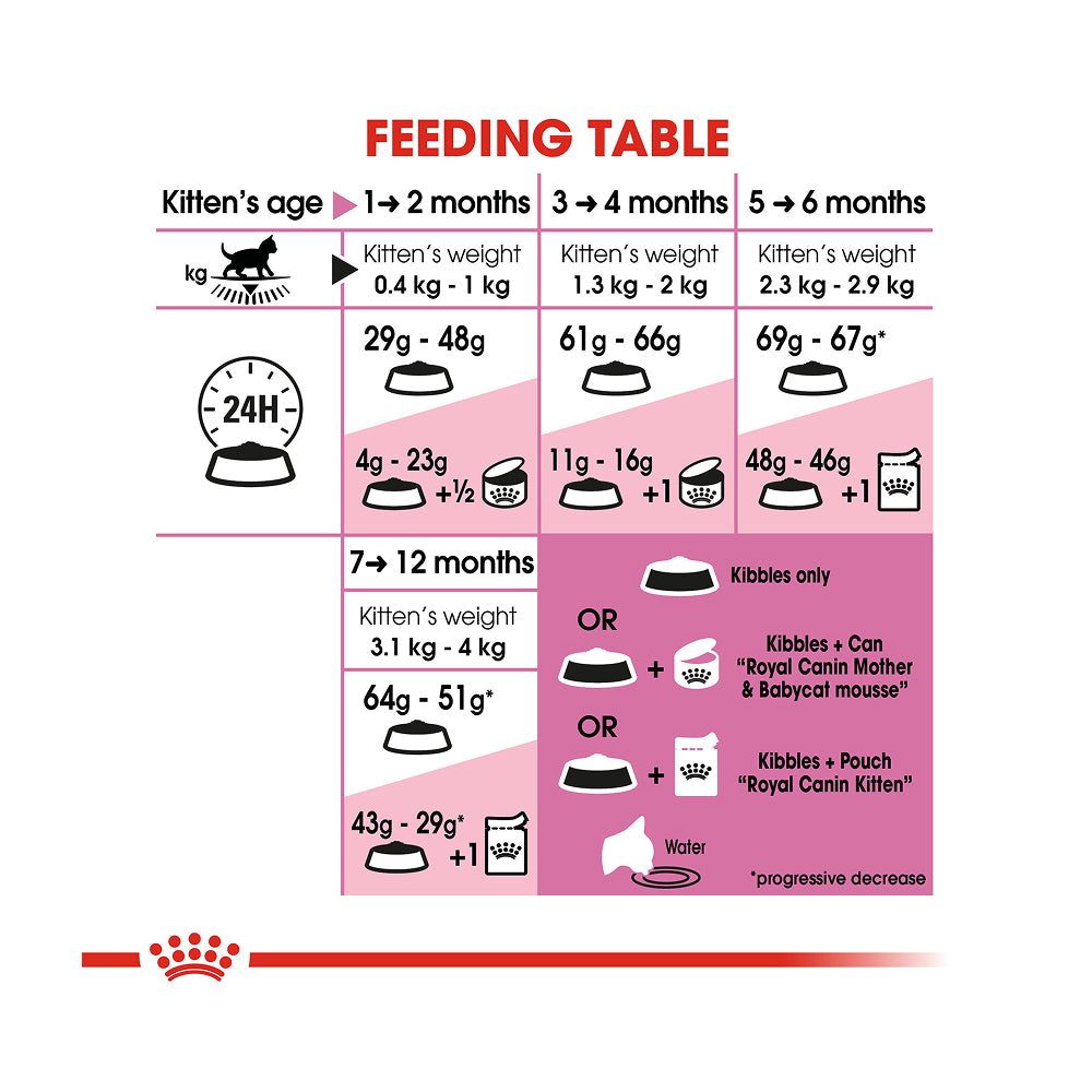 Royal Canin Kitten