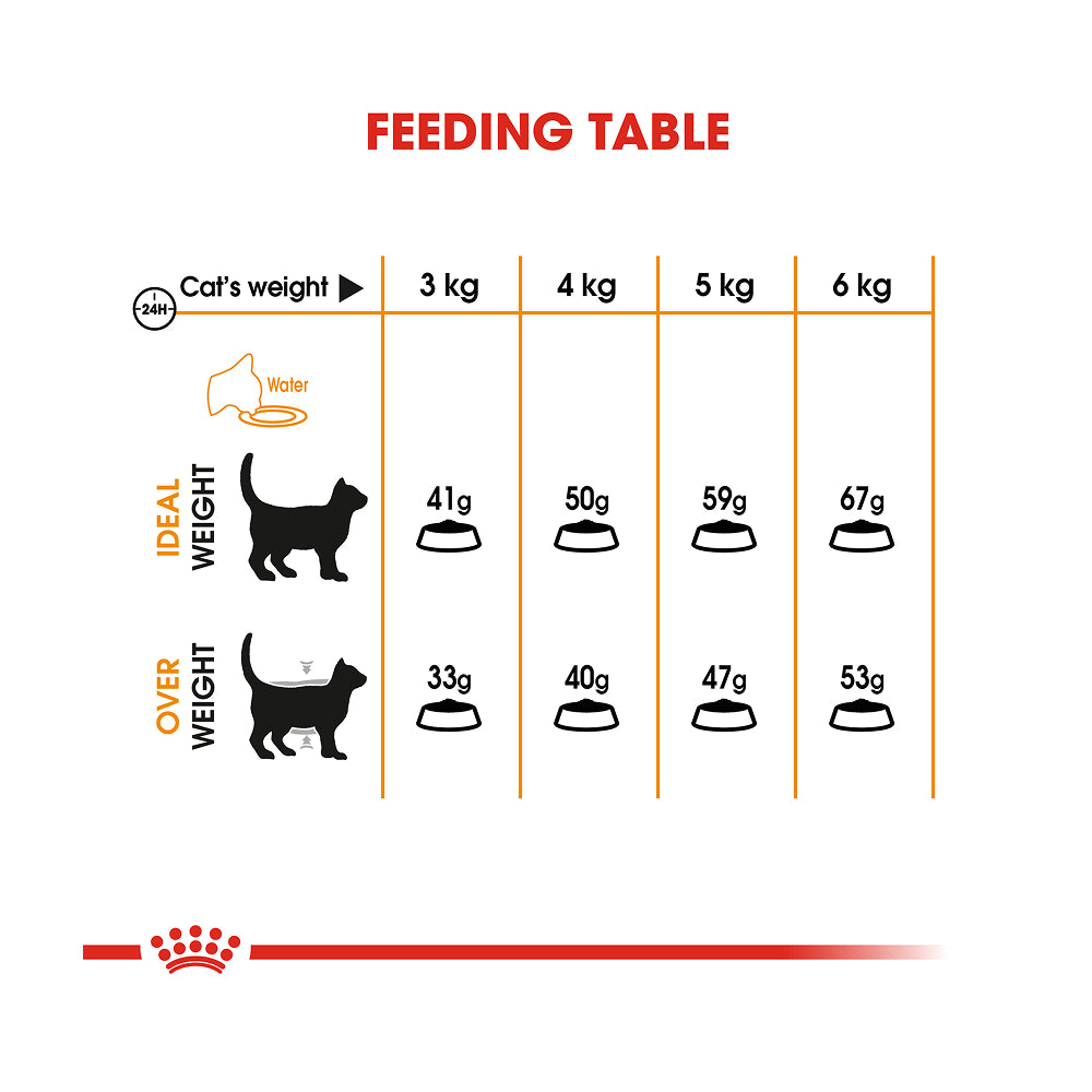Royal Canin Hair & Skin Care