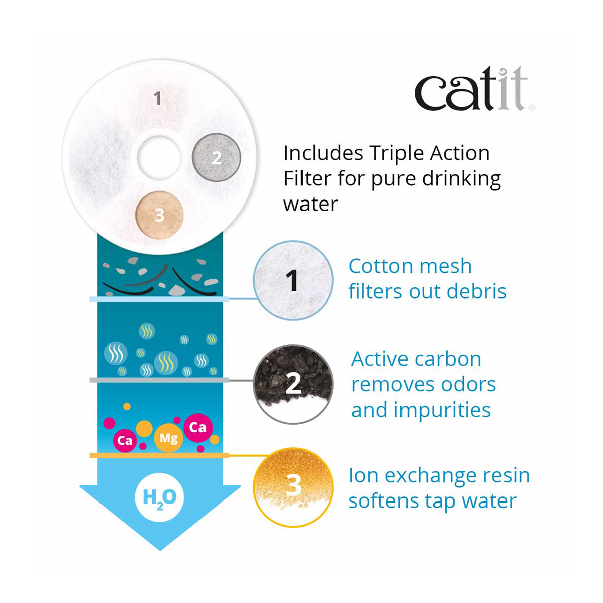 Catit Flower 2.0 Drinking Fountain