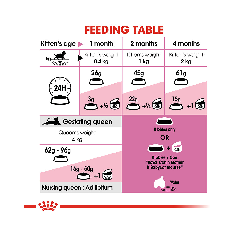 Royal Canin Mother & Babycat