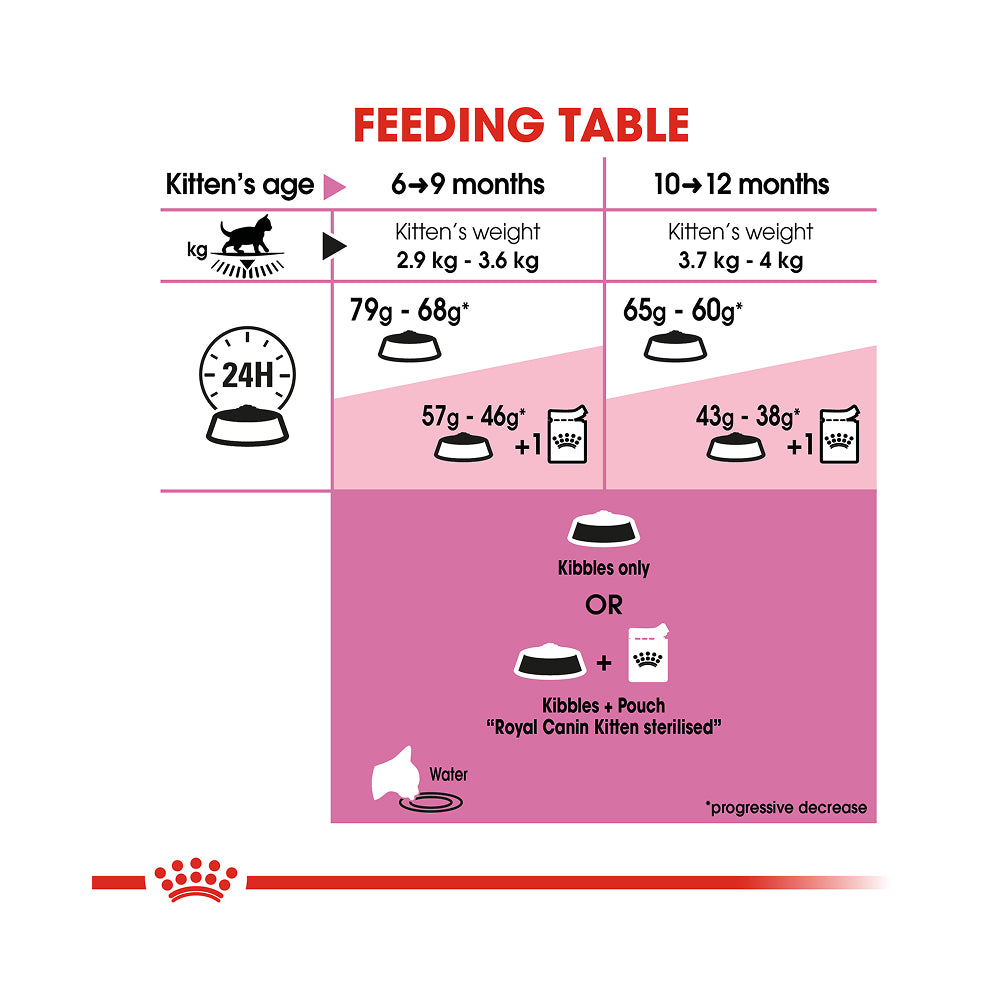 Royal Canin Kitten Sterilised